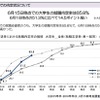 就職みらい研究所調査　就職志望者のうち大学生の6/15時点の就職内定率の状況