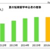 2016年夏の短期留学申込者の推移（留学ジャーナル調べ）