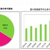 2016年夏の短期留学申込者の年代別割合／大学生の推移（留学ジャーナル調べ）