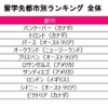 2016年夏の短期留学 留学先都市別ランキング（留学ジャーナル調べ）