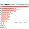 2016年夏の短期留学 大学生の意識調査（留学ジャーナル調べ）