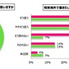 2016年夏の短期留学 大学生の意識調査（留学ジャーナル調べ）