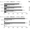 おこづかいをもらっている相手（複数回答）