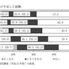 おこづかいが不足した経験