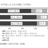 おこづかいが不足した時の対応（小学生）