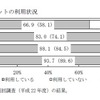 インターネットの利用状況