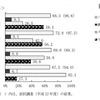 インターネットの利用媒体（複数回答）