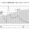 人口および人口増減率の推移
