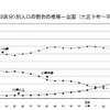 年齢別人口の割合の推移