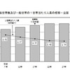 一般世帯数および一般世帯の1世帯あたり人員の推移