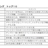 夏休み旅行人気ランキング トップ10（海外）　提供：日本旅行業協会（JATA）