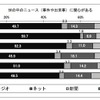 情報を知る方法