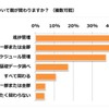 夏休みの宿題のどんな点に親が関わるか