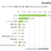 スマートフォンを持ったとき一番したかったこと（中学生調査）