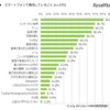 スマートフォンで普段していること（中学生調査）