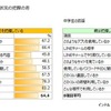 スマートフォン利用状況の把握の差（親子調査）