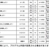 プログラム内容（左からプログラム名、実施日、募集組数、対象、会社名）