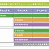 総務省「フューチャースクール推進事業」、文科省「学びのイノベーション事業」のスケジュール（総務省「フューチャースクール推進事業」2014年度ガイドラインより）