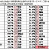 居住する都道府県の交通マナーについて、「とても悪い」「悪い」と回答した人の比率