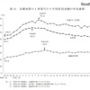 各種世帯の1世帯あたり平均所得金額の年次推移