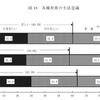 各種世帯の生活意識