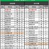 志願したい大学（東海エリア）