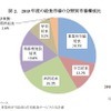 2015年度の給食市場の分野別市場構成比