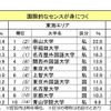 国際的なセンスが身につく大学