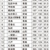 国公立大現役進学率ランキング（東日本編）