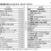 余暇活動の参加人口上位20位（2014～2015年）