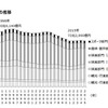 余暇市場の推移