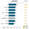 2016年日本自動車保険契約者満足度調査（代理店系）