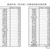 都道府県（所在地）別揮発油販売業者数