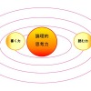 「太陽」である論理的思考力（3つの力）を意識すれば、どの「惑星」も一度に輝き出すという