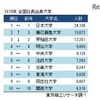 2015年全国社長出身大学ランキング