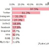 SNSの利用状況 （出典：プリキャンティーンズラボ）