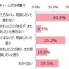 SNSで嫌なことがあったら大人に相談したいか （出典：プリキャンティーンズラボ）