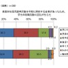 実質的な採用選考活動を早期に開始する企業があったため、学生の就職活動に混乱が生じた（大学）