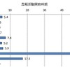 広報活動開始時期