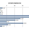 採用選考活動開始時期