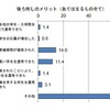 後ろ倒しのメリット