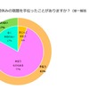 子どもの夏休みの宿題を手伝ったことがあるか（子供とお出かけ情報サイト「いこーよ」調べ）