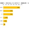 夏休みの宿題で手伝う課題（子供とお出かけ情報サイト「いこーよ」調べ）