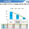 プログラミング必修の認知