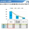 デジタル教科書導入の認知