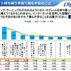 タブレット持ち帰り学習でもっとも不安なこと