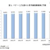 ベビー・こども服の小売市場規模推移と予測