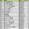 行ってよかった！工場見学＆社会科見学ランキング