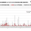 全国の屋内運動場等における吊り天井の対策未実施の棟数（都道府県別）