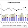 民生用電子機器国内出荷金額の推移